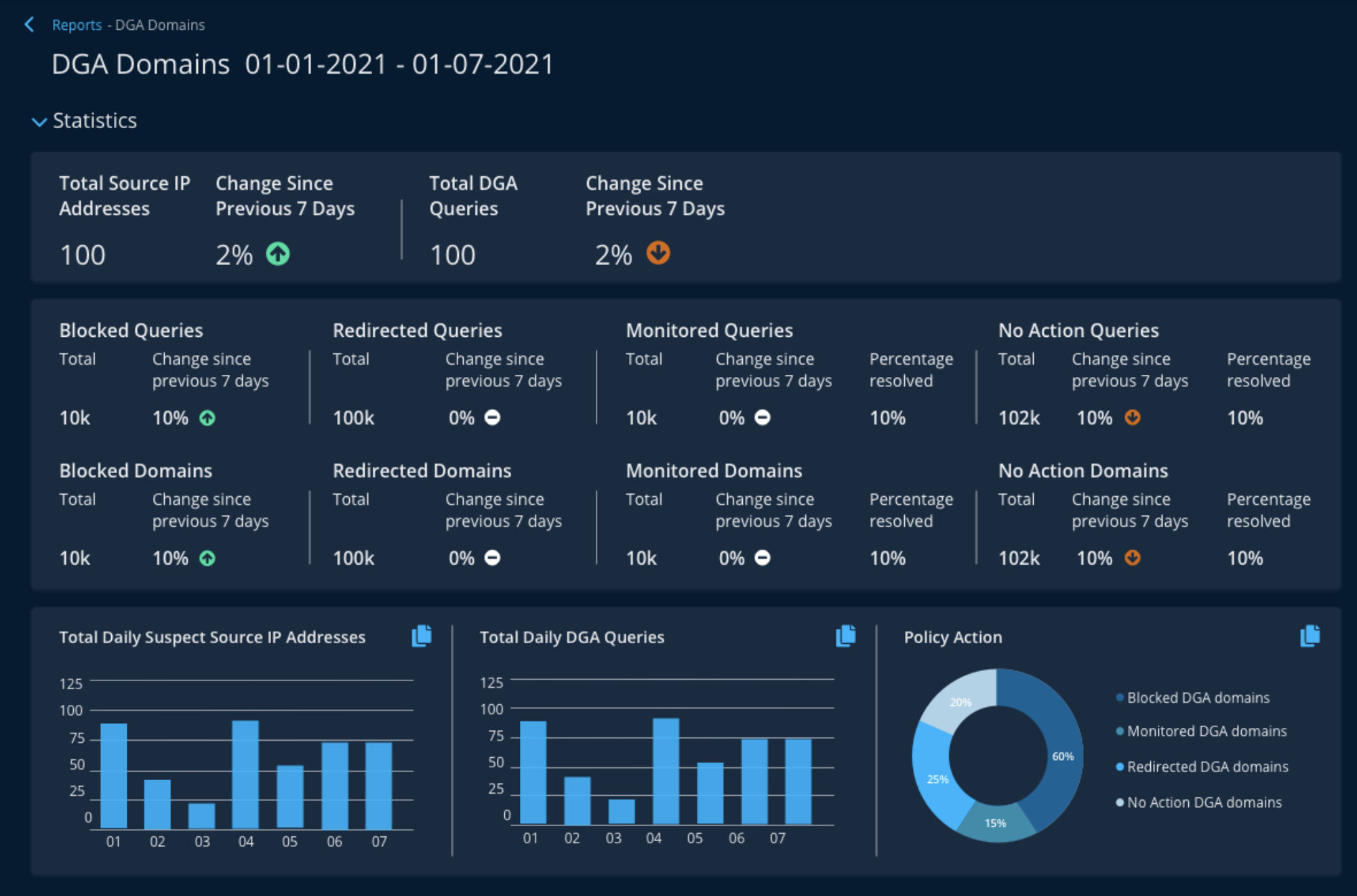 DNS Reports